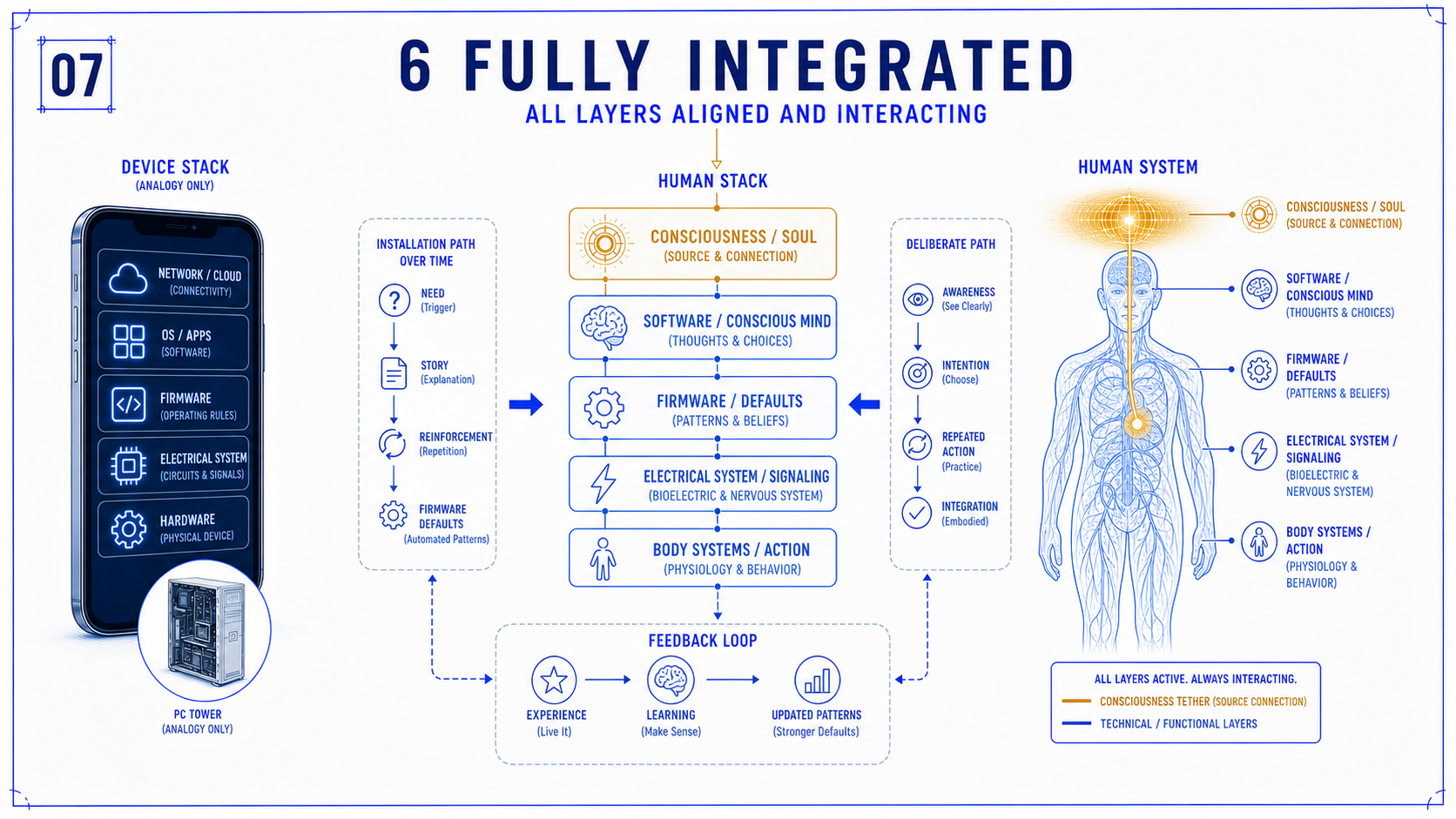 Blueprint plate showing the Human OS layers interacting as one system.