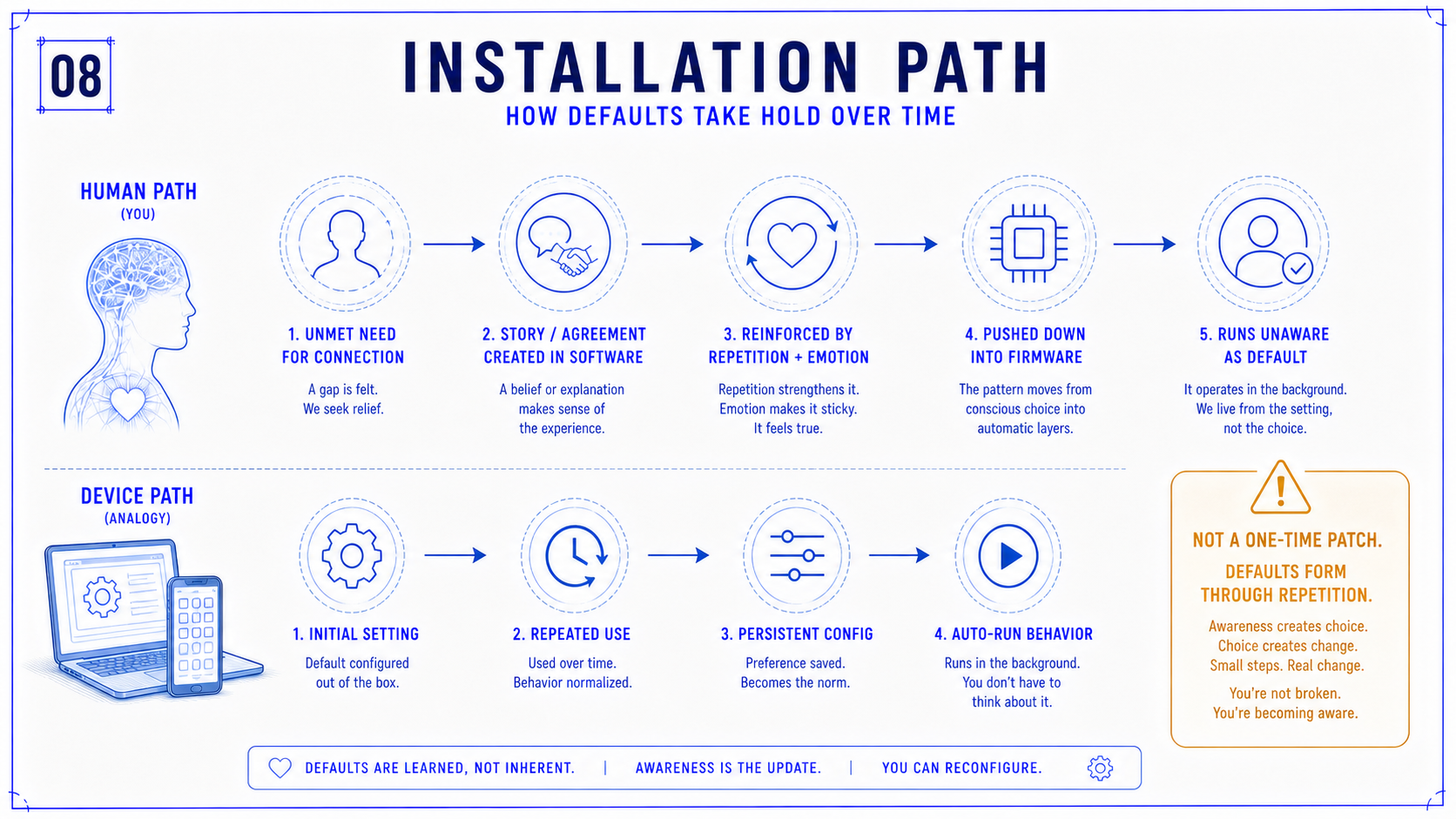Blueprint showing an unmet need becoming a story, being reinforced, and eventually running as an automatic default.