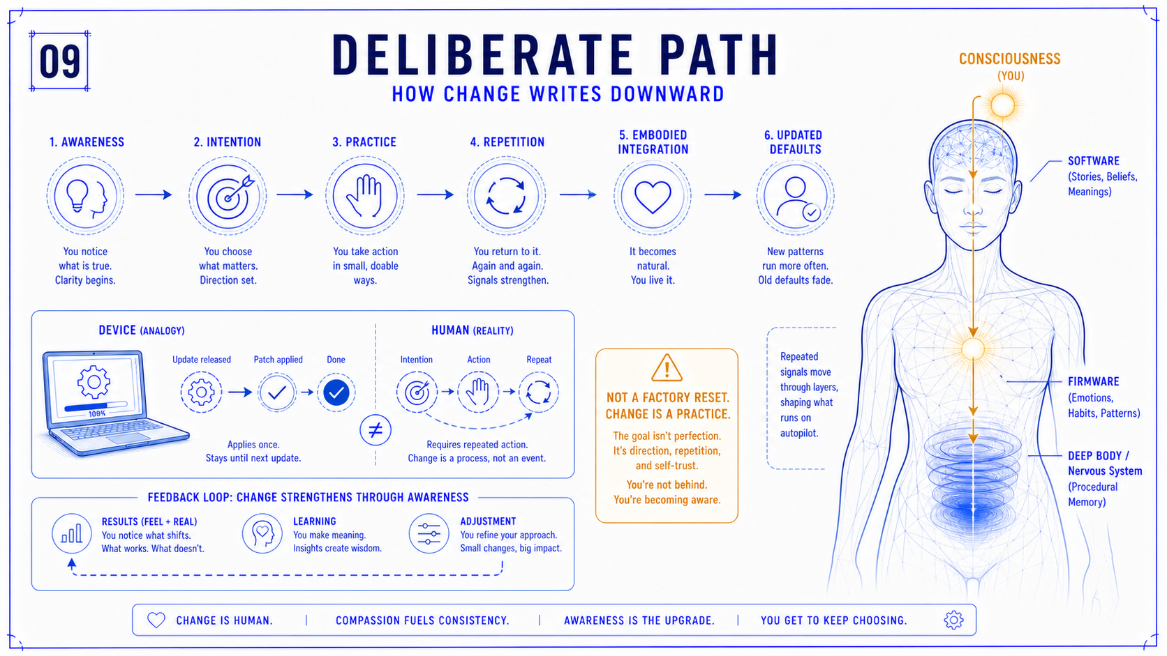 Blueprint showing awareness, intention, practice and repetition becoming embodied integration and updated defaults.